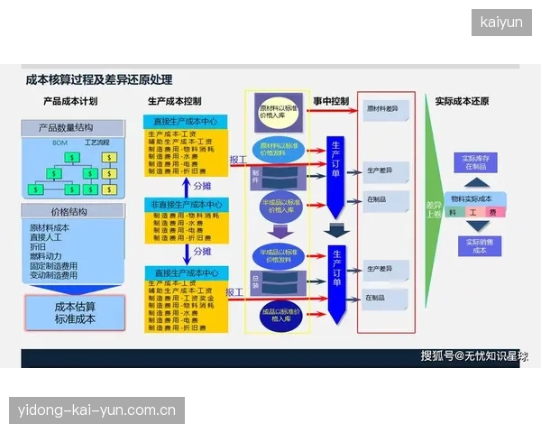 成本核算体系精细化期 拆分制播各环节成本构成明细